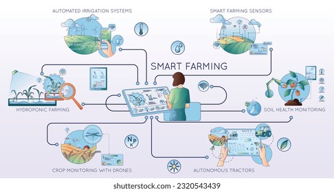 Modern farming agriculture technologies flat line composition with flowchart of icons text captions people and electronics vector illustration