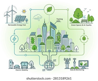 Modern green city ecosystem vector illustration featuring renewable energy, smart infrastructure, electric mobility, solar power, green spaces, and sustainable urban technology for eco-friendly city development