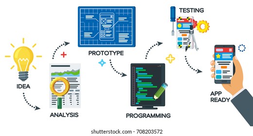 Modern illustration of business project startup process. Mobile app development process concept in flat style. From idea to finished product. Project idea, analysis, prototype, programming, testing.