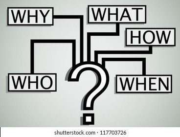Modern question diagram of What When Why Who how
