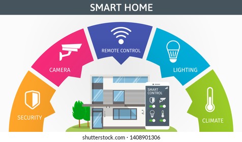 Modern Smart Home infographic banner. Flat design style concept, technology system with centralized control from smartphone. Vector illustration.