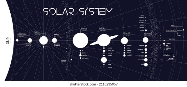 Sistema Solar Moderno con planetas, lunas, nemas y datos. Plantilla de vektor astronómico.