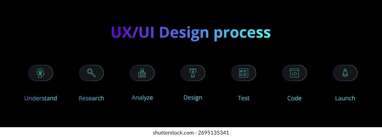Modelo de processo de design de interface de usuário de UX moderno, diagrama que ilustra os principais estágios do design de interface: compreender, pesquisar, analisar, design, teste, código, lançamento. Perfeito para apresentações.