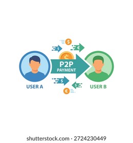 ilustração vetorial moderna do conceito de pagamento entre pares, que mostra dois utilizadores a trocarem moeda e moeda digitais através de um sistema de transação financeira seguro com símbolos em dólares e euros