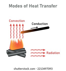 modes of heat transfer diagram. Convection, conduction and radiation. Vector illustration isolated on white background. svg