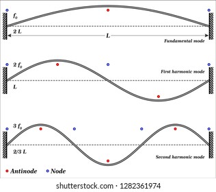 Modes of vibration of string
