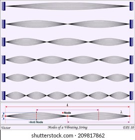 Modes of vibration of a string fixed at both ends