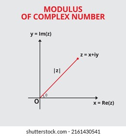 Modulus And Argument Of Complex Number Vector Illustration For Students Mathematical Concept.