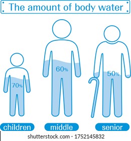 The moisture content in the body