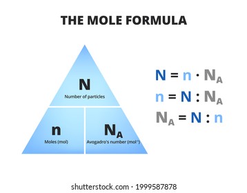 The mole formula triangle or pyramid with Avogadro number or Avogadro constant NA = 6.022×1023 mol−1 isolated on white. Relationship between moles, number of particles, Avogadro constant, chemistry.