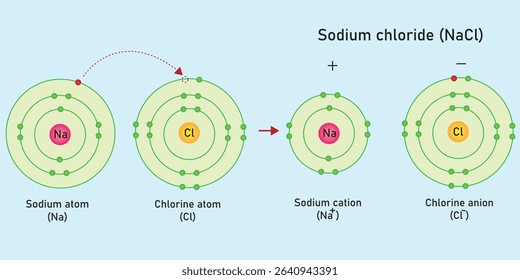 The molecule structure of sodium chloride (NaCl) is based on ionic bonding.  