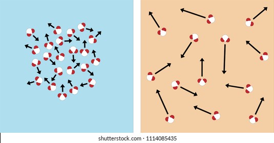 Molecules that show slow movement and fast movement, cooler and hotter temperatures, more dense and less density. 