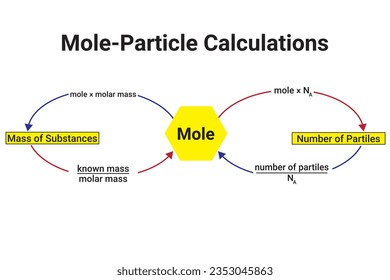 Mole-Particle Calculations. Calculations of Mole-Particle. Mole, Mass of Substances, and Number of Particles. Number of molecules. Conversion diagram in chemistry.