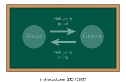 Moles and grams conversion chart. Mathematics resources for teachers and students.