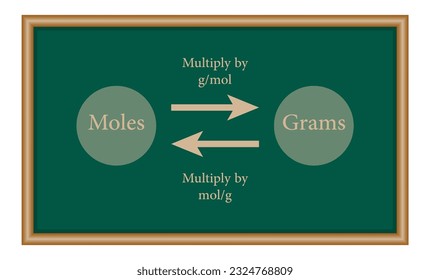 Moles and grams conversion chart. Mathematics resources for teachers and students.