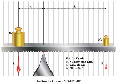 Moment in equilibrium - Turning effects (Second Law of Motion)
