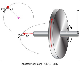 moment of inertia and angular velocity
