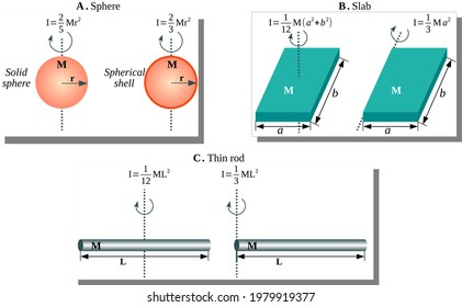 Moment of inertia examples for: solid sphere, spherical shell, slab and thin rod
