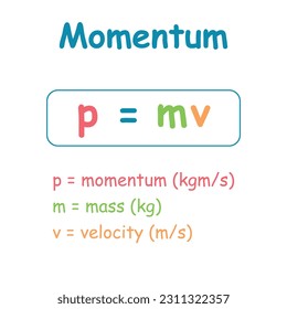 Momentum formula. Momentum, mass and velocity equation. Physics resources for teachers and students. svg