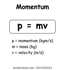 Momentum formula. Momentum, mass and velocity equation. Physics resources for teachers and students. svg