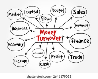 Money Turnover is the total amount of money your business receives from the sale of goods and services, minus discounts and VAT, text concept mind map