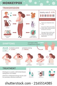 Monkey pox infographics with transmission symptoms and treatment of virus vector illustration