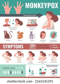 Monkey pox virus infographics with transmission ways and symptoms vector illustration