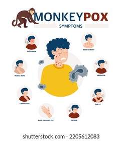 Monkey pox virus Poster to inform about the pandemic and the spread of the disease Images of a person and symptoms of the disease Vector 
