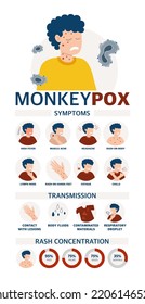 Monkey pox virus Poster to inform about the pandemic and the spread of the disease Images of human methods of spread and symptoms of the disease Vector 