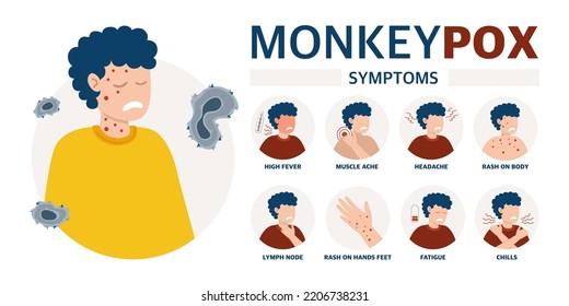 Monkey pox virus Poster to inform about the pandemic and the spread of the disease Images of a person and symptoms of the disease Vector 