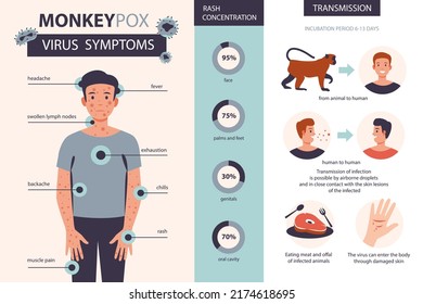 Monkey pox virus symptoms infographic. It cause skin infections. Headache, fever, rash in the patient. Flat vector illustration