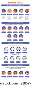 Monkeypox Orthopoxvirus Transmission Infographic, Disease Statistics, Infection Symptoms, Treatment Options. World Health Organization, Human Flat Design Icons.