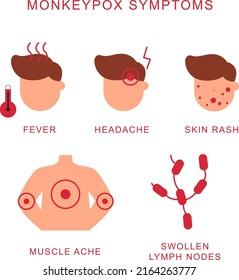 Monkeypox Sympoms Infographics. Headache, Fever, Swollen Lymph Nodes, Muscle Aches, Skin Rash. Orthopoxvirus Awareness Concept