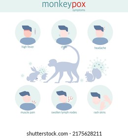 Monkeypox symptoms concept. High fever, headache, chills, muscle aches, including swollen lymph nodes and skin rash. Infographic vector illustration. Flat design