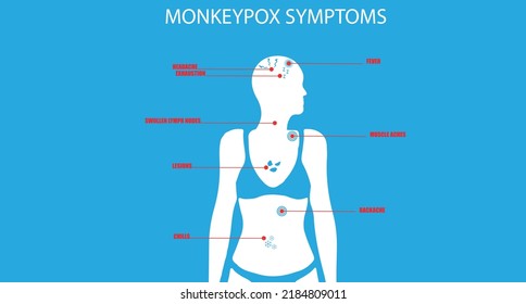 Monkeypox symptoms in the form of a banner or poster. Popular news topic.