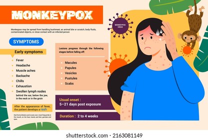 Monkeypox symptoms infographic poster vector design