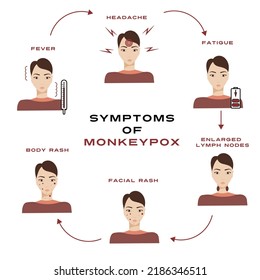 Monkeypox Virus 2022 Symptoms Monkeypox Virus.  Infographic vector