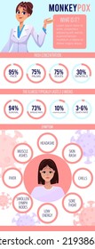 Monkeypox virus detailed infographic by world health organization. Symptoms, rash concentration.
