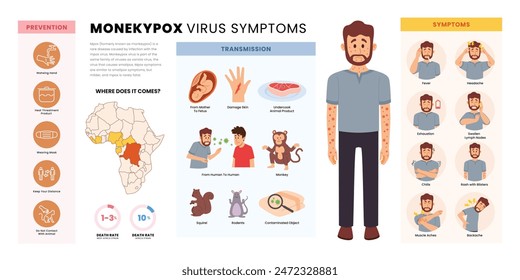 Monkeypox virus infographic medical poster design, labeled Infection, transmission, symptoms, prevention of the disease of monkey pox, cause skin infections, vector illustration, flat vector.