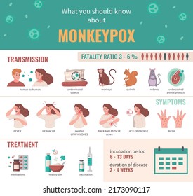 Monkeypox virus infographics set with transmission ways and symptoms treatment vector illustration