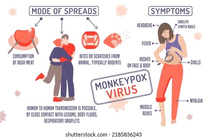 Monkeypox virus infographics. Symptoms and useful information. Landscape poster, informative medical banner. Health care, medicine concept. Editable vector illustration in a modern flat style