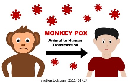 Monkeypox-Virus oder Monkey Pox Tier zu Mensch Übertragung Vektorgrafik mit Affe und Viruselement für Bildungsinhalte