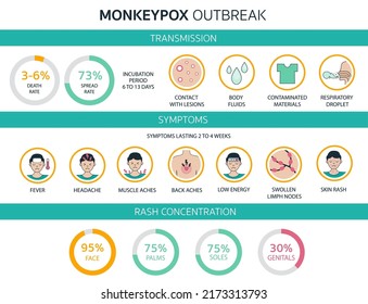Monkeypox virus outbreak detailed infographics world health organization. Symptoms, transmission, rash concentration, rate. Infected people spreading from monkey. Flat design with icons 