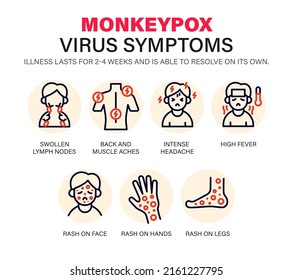 Monkeypox virus Symptoms icons. New cases of Monkeypox virus are reported in Europe and USA. Monkeypox is spreading in the Europe. It cause skin infections.