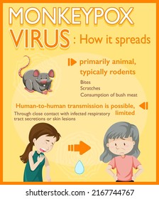 Monkeypox virus symptoms infographic illustration