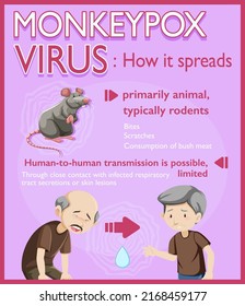 Monkeypox virus symptoms infographic illustration