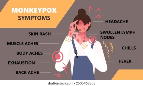 Afiche de infografía sobre los síntomas del virus de la viruela símica. Los síntomas de la viruela símica, como fiebre, erupción cutánea, dolor de cabeza, inflamación de los ganglios linfáticos, erupciones en la cara, el cuerpo y la espalda, dolores musculares.  No se ha generado IA