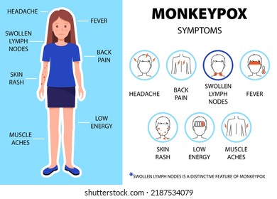 Monkeypox virus symptoms infographic with woman. Headache, back pain, swollen lymph nodes, fever, skin rash etc. New outbreak cases in Europe and USA. Vector cartoon isolated illustration.