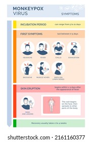 Síntomas del virus Monkeypox Infografía del vector con iconos