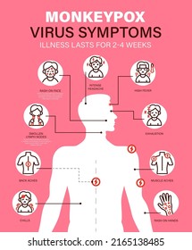 Monkeypox virus Symptoms. New cases of Monkeypox virus are reported in Europe and USA. Monkeypox is spreading in the Europe. It cause skin infections. Monkeypox virus Symptom infographics